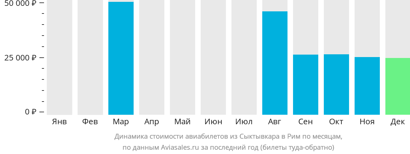 Динамика стоимости авиабилетов из Сыктывкара в Рим по месяцам