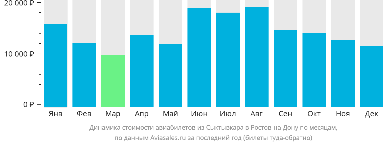 Динамика стоимости авиабилетов из Сыктывкара в Ростов-на-Дону по месяцам