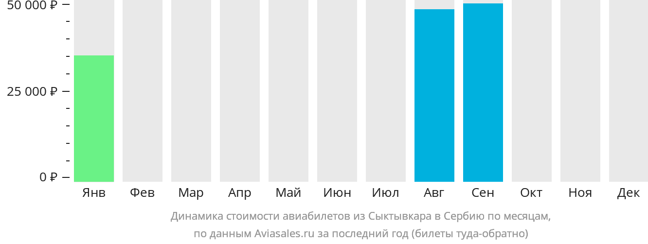 Динамика стоимости авиабилетов из Сыктывкара в Сербию по месяцам