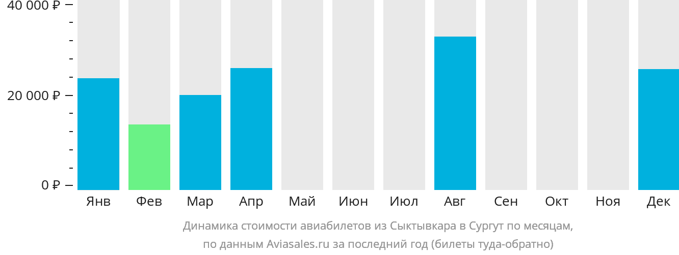 Динамика стоимости авиабилетов из Сыктывкара в Сургут по месяцам