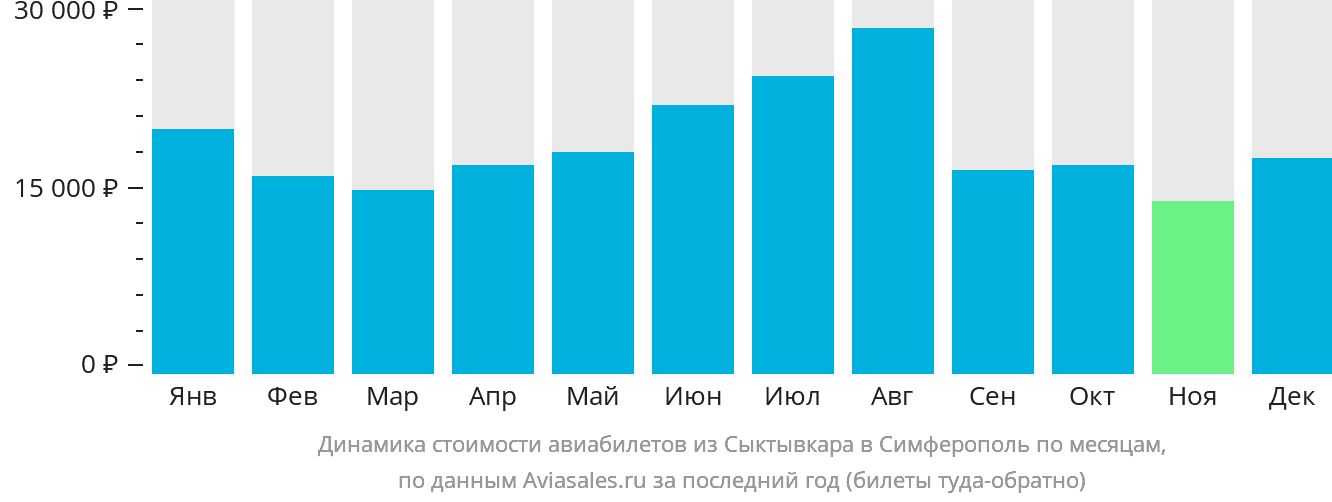 Динамика стоимости авиабилетов из Сыктывкара в Симферополь по месяцам