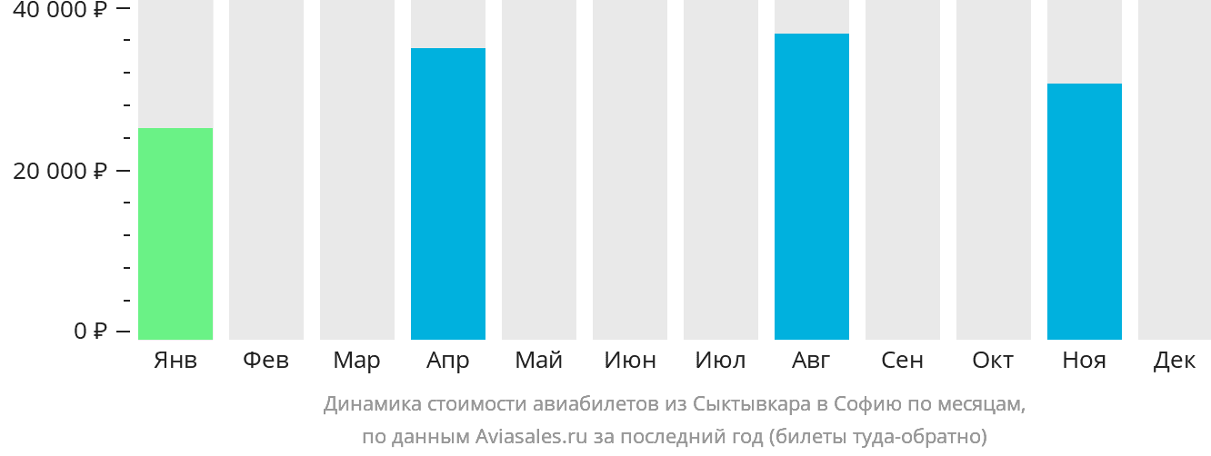 Динамика стоимости авиабилетов из Сыктывкара в Софию по месяцам