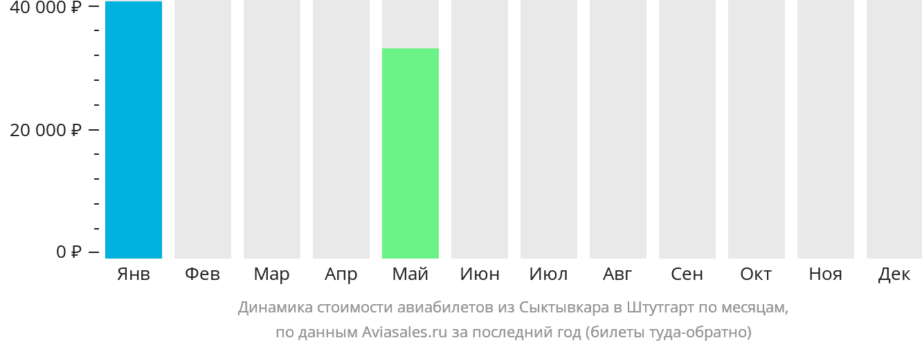 Динамика стоимости авиабилетов из Сыктывкара в Штутгарт по месяцам