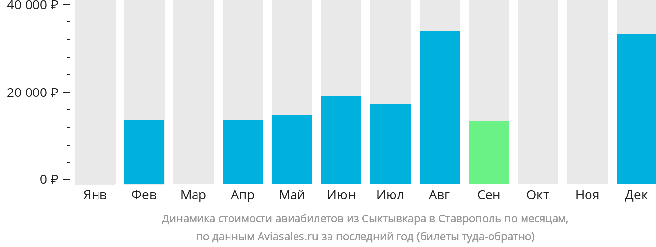 Динамика стоимости авиабилетов из Сыктывкара в Ставрополь по месяцам