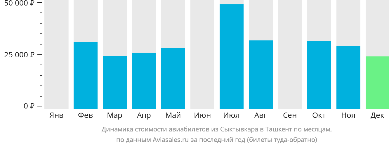 Динамика стоимости авиабилетов из Сыктывкара в Ташкент по месяцам