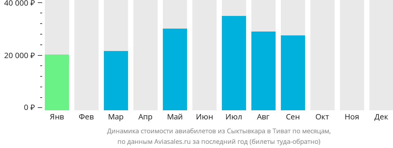 Динамика стоимости авиабилетов из Сыктывкара в Тиват по месяцам
