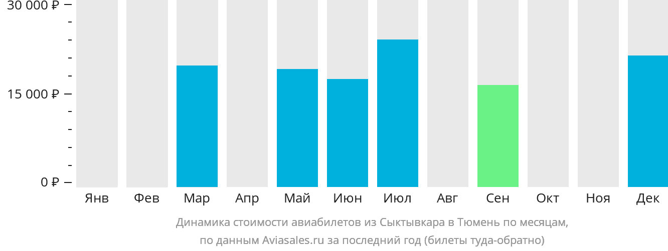 Динамика стоимости авиабилетов из Сыктывкара в Тюмень по месяцам