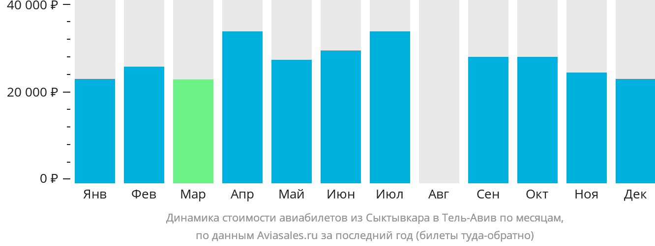 Динамика стоимости авиабилетов из Сыктывкара в Тель-Авив по месяцам