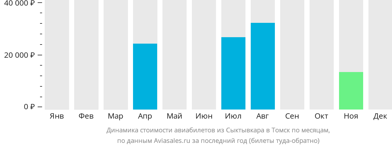 Динамика стоимости авиабилетов из Сыктывкара в Томск по месяцам