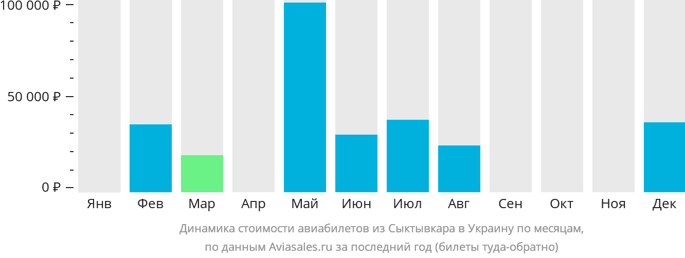 Динамика стоимости авиабилетов из Сыктывкара в Украину по месяцам