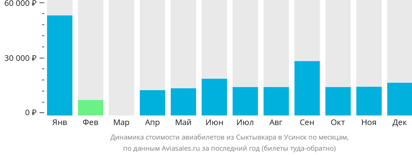 Динамика стоимости авиабилетов из Сыктывкара в Усинск по месяцам