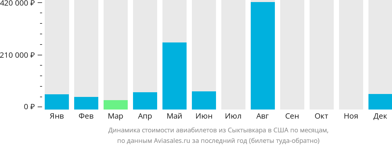 Динамика стоимости авиабилетов из Сыктывкара в США по месяцам