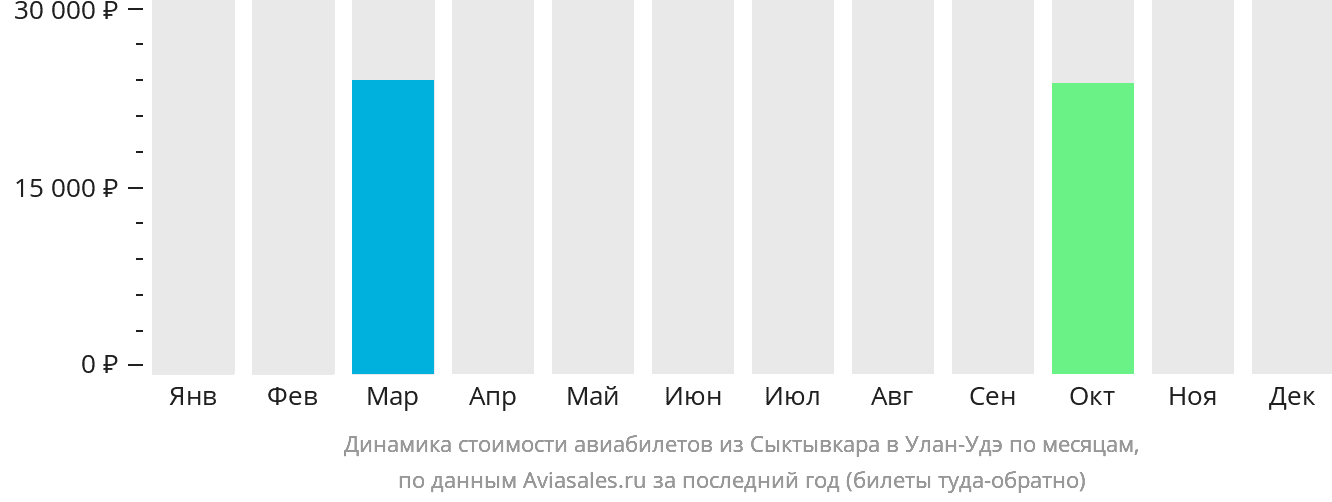 Динамика стоимости авиабилетов из Сыктывкара в Улан-Удэ по месяцам