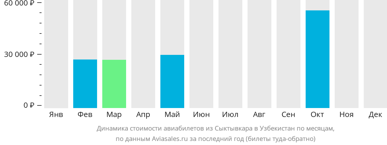Динамика стоимости авиабилетов из Сыктывкара в Узбекистан по месяцам