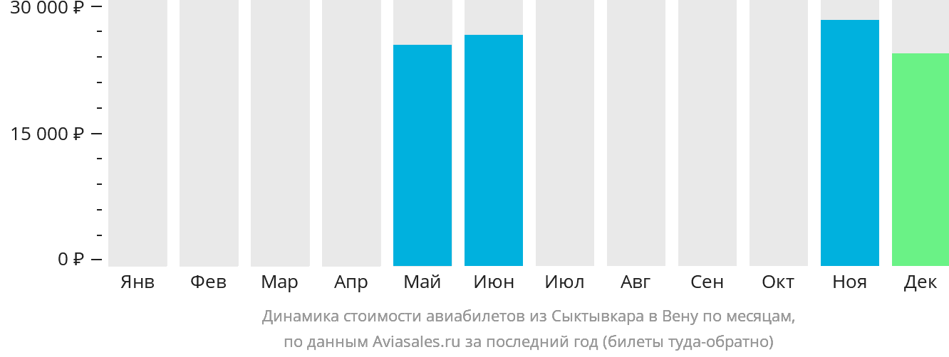 Динамика стоимости авиабилетов из Сыктывкара в Вену по месяцам