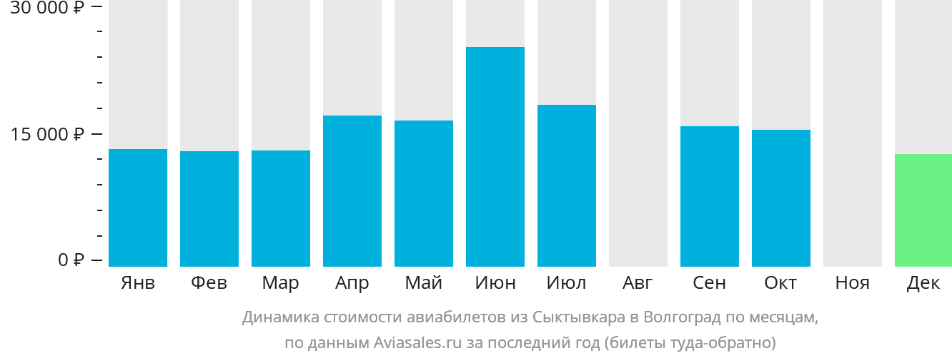 Динамика стоимости авиабилетов из Сыктывкара в Волгоград по месяцам