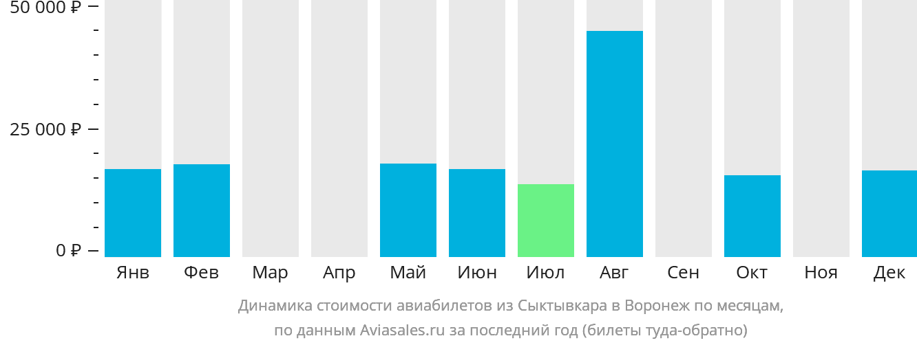 Динамика стоимости авиабилетов из Сыктывкара в Воронеж по месяцам