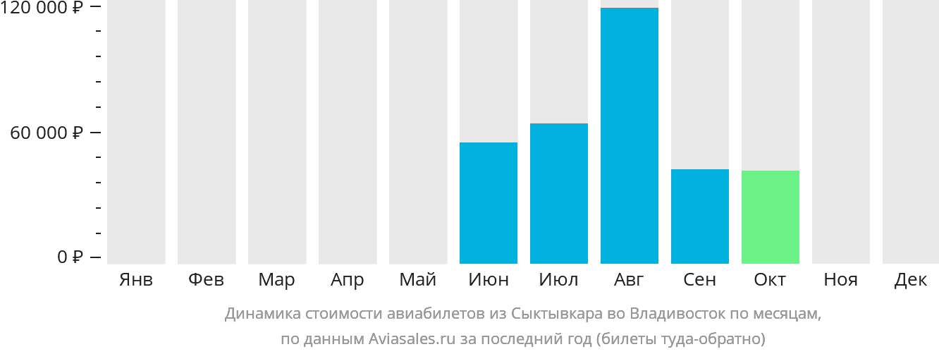Динамика стоимости авиабилетов из Сыктывкара во Владивосток по месяцам