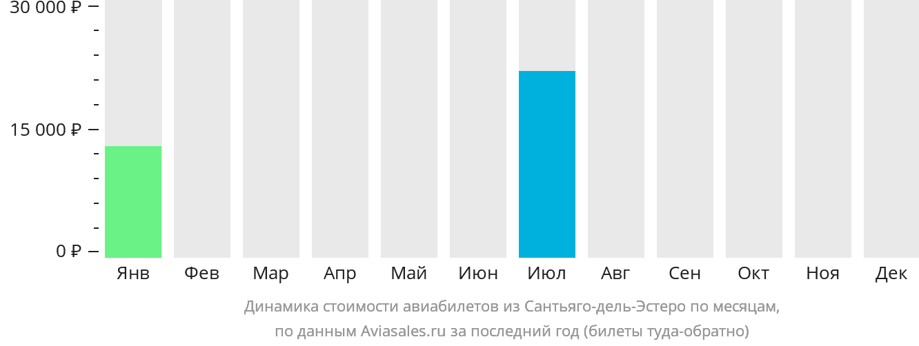 Динамика стоимости авиабилетов из Сантьяго-дель-Эстеро по месяцам
