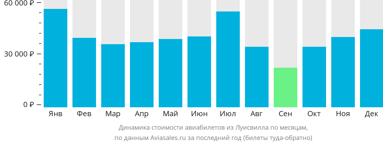Динамика стоимости авиабилетов из Луисвилла по месяцам