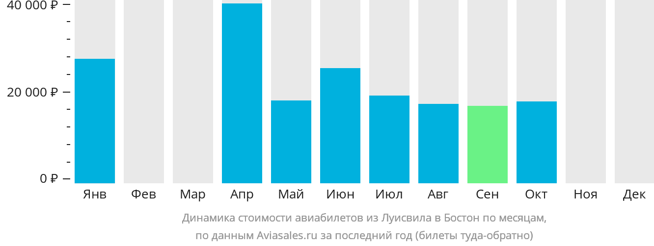 Динамика стоимости авиабилетов из Луисвилла в Бостон по месяцам