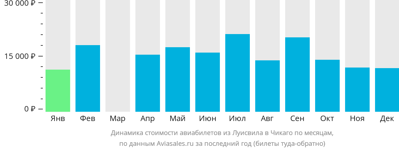 Динамика стоимости авиабилетов из Луисвилла в Чикаго по месяцам