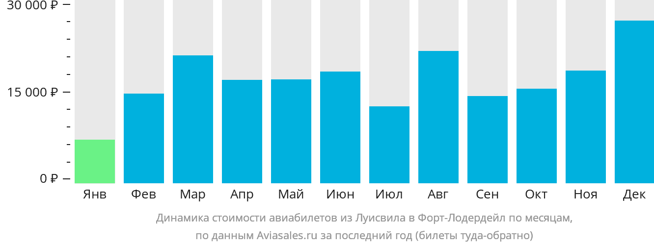 Динамика стоимости авиабилетов из Луисвилла в Форт-Лодердейл по месяцам