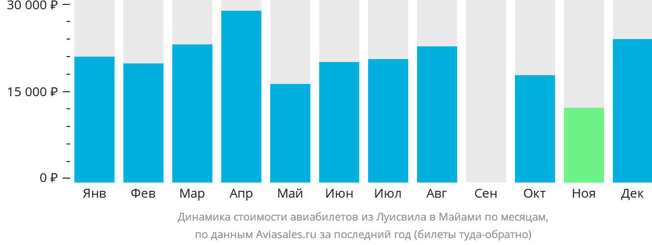 Динамика стоимости авиабилетов из Луисвилла в Майами по месяцам