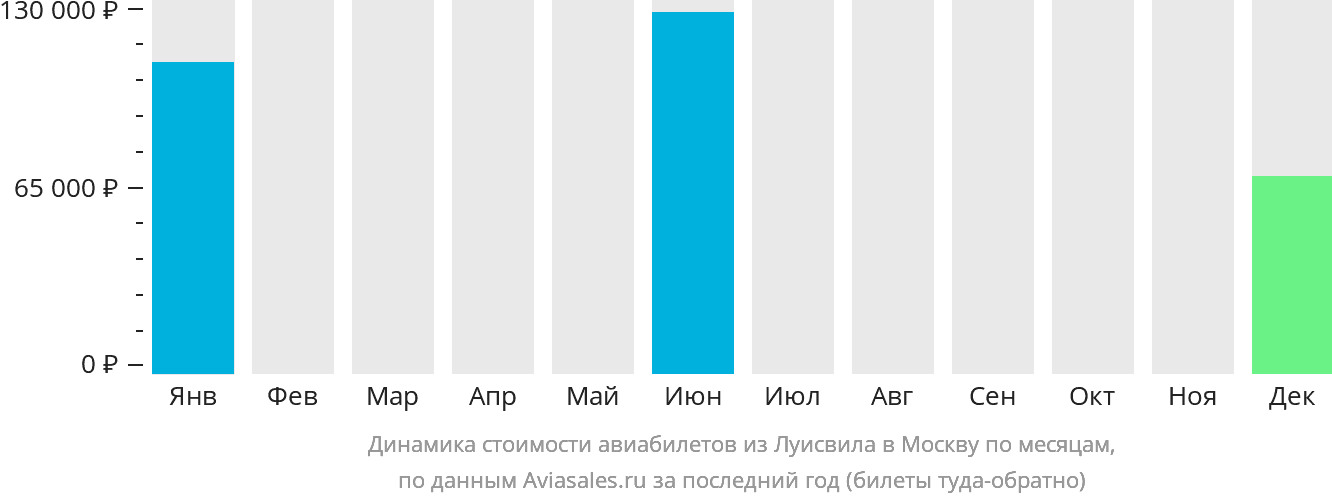 Динамика стоимости авиабилетов из Луисвилла в Москву по месяцам