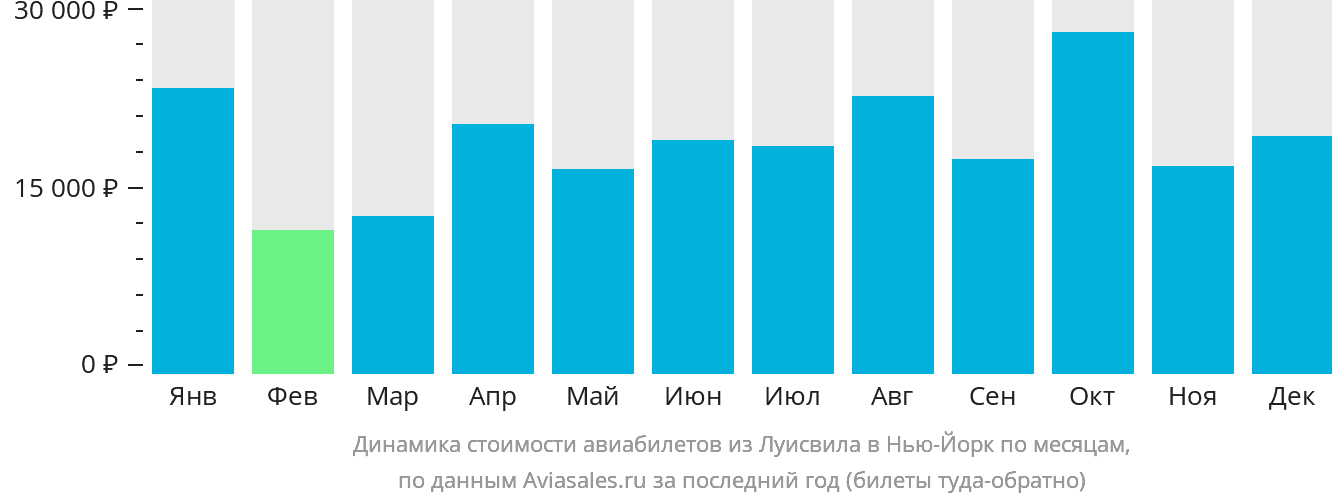 Динамика стоимости авиабилетов из Луисвилла в Нью-Йорк по месяцам