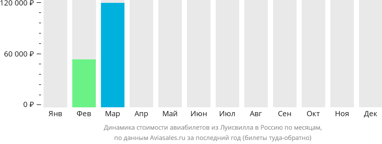 Динамика стоимости авиабилетов из Луисвилла в Россию по месяцам
