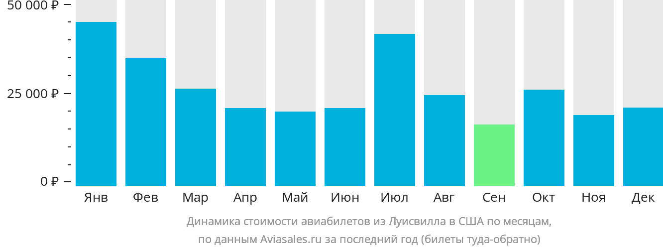 Динамика стоимости авиабилетов из Луисвилла в США по месяцам