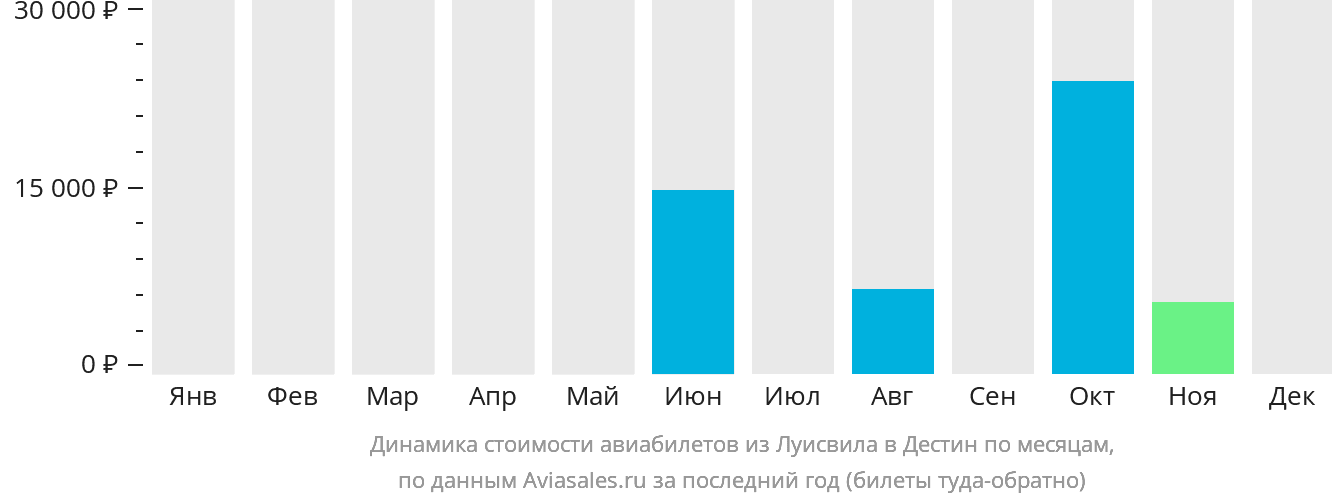 Динамика стоимости авиабилетов из Луисвилла в Дестин по месяцам