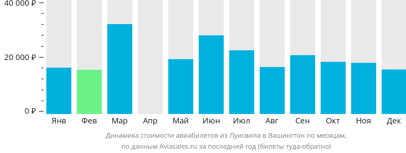 Динамика стоимости авиабилетов из Луисвилла в Вашингтон по месяцам