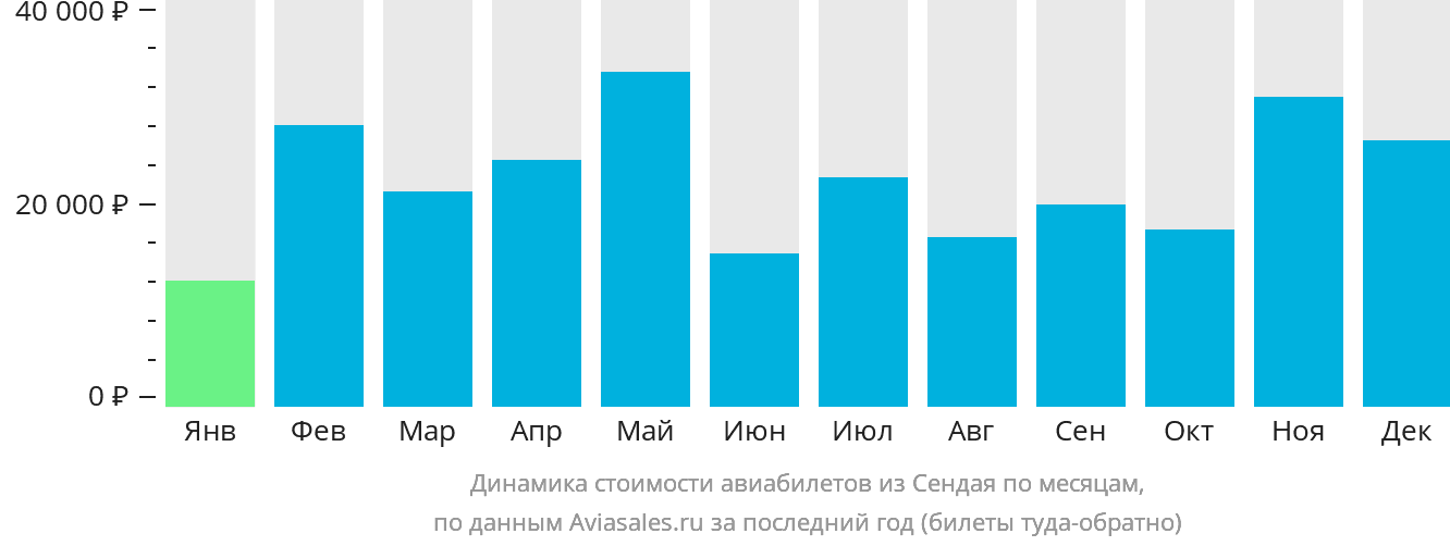 Динамика стоимости авиабилетов из Сендая по месяцам