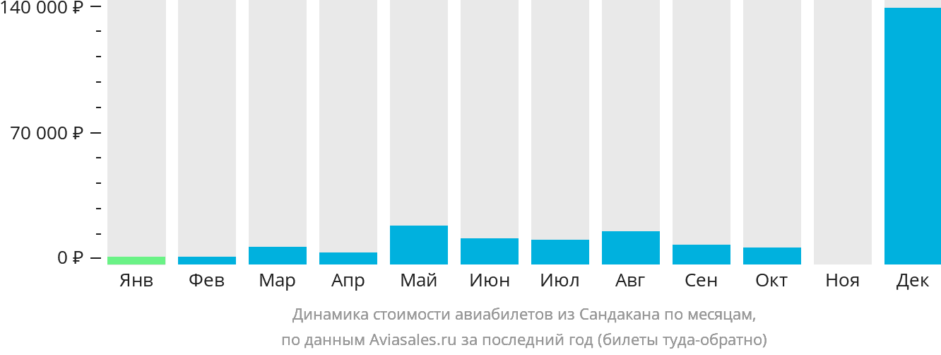 Динамика стоимости авиабилетов из Сандакана по месяцам