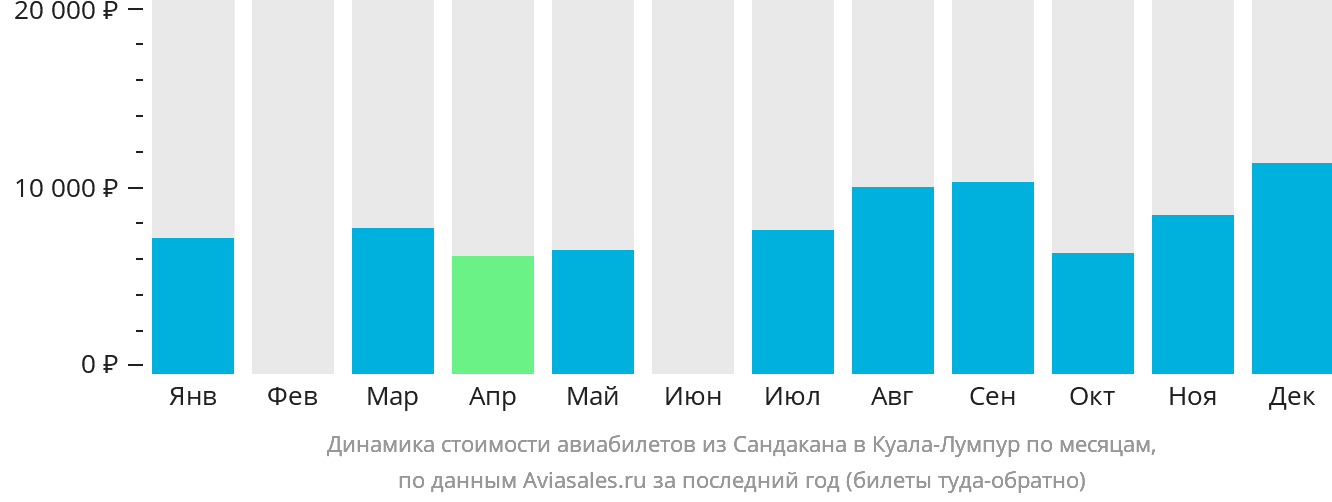 Динамика стоимости авиабилетов из Сандакана в Куала-Лумпур по месяцам