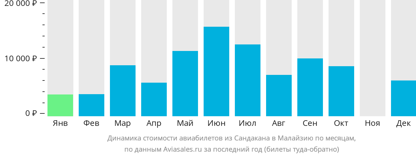 Динамика стоимости авиабилетов из Сандакана в Малайзию по месяцам