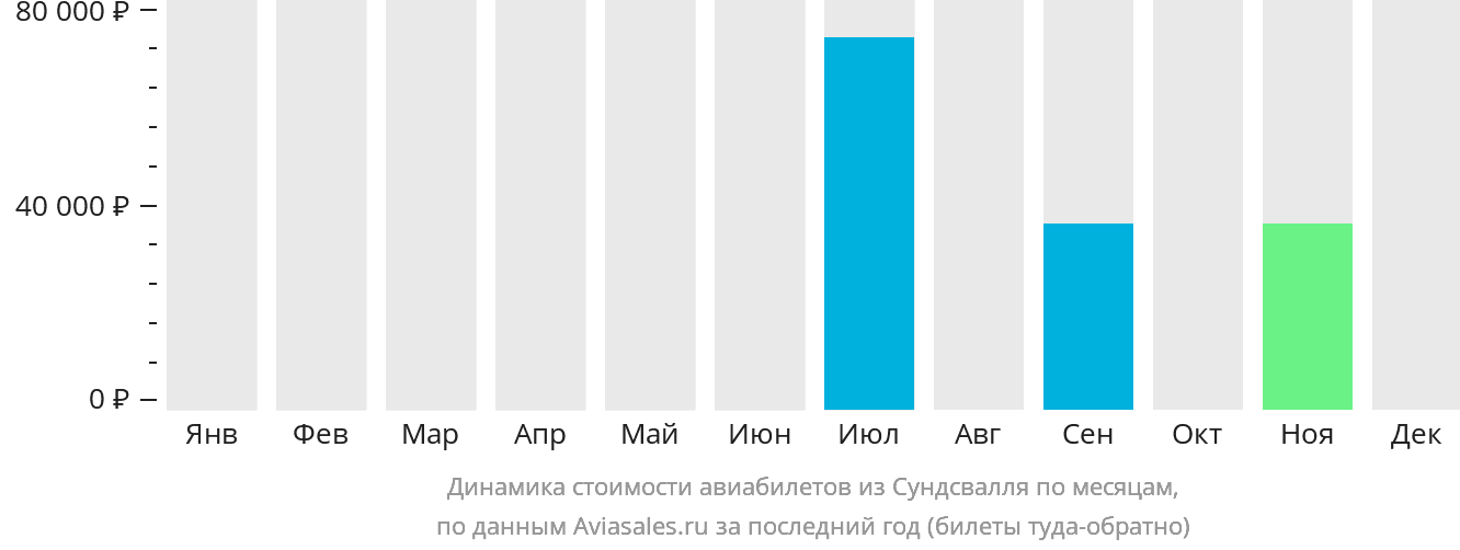 Динамика стоимости авиабилетов из Сундсвалля по месяцам