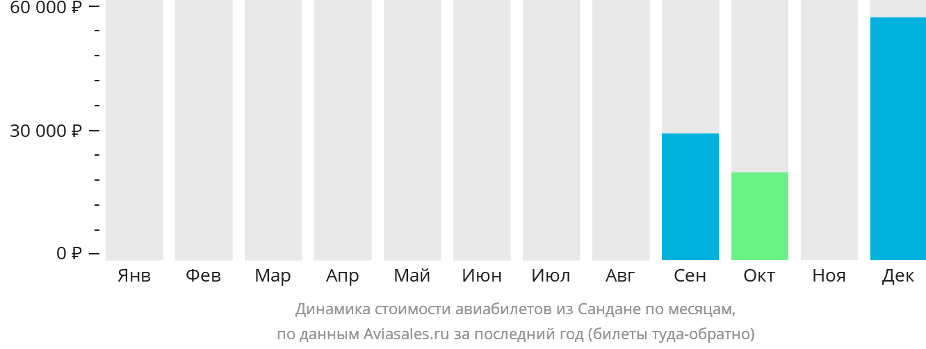 Динамика стоимости авиабилетов из Сандане по месяцам