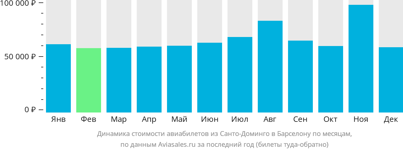 Динамика стоимости авиабилетов из Санто-Доминго в Барселону по месяцам