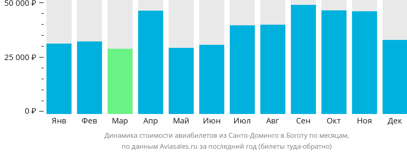 Динамика стоимости авиабилетов из Санто-Доминго в Боготу по месяцам