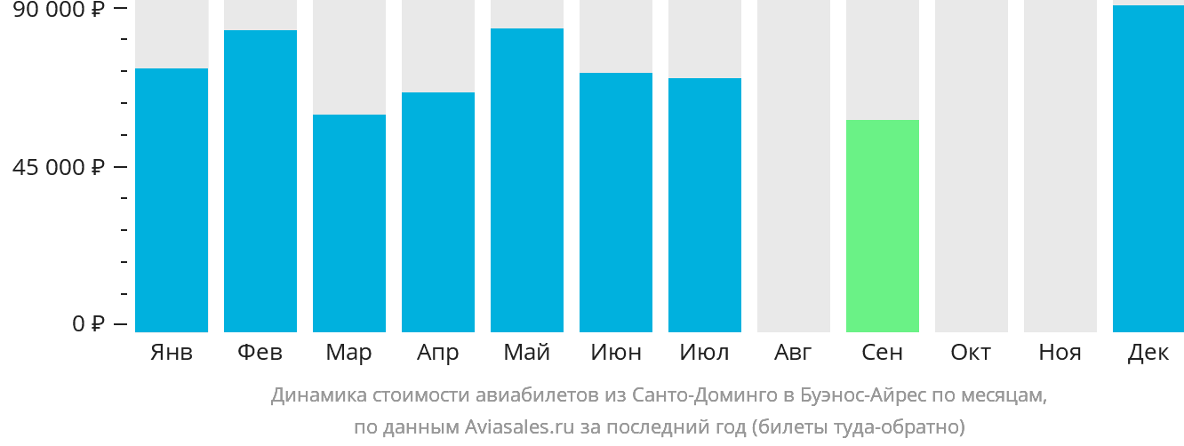 Динамика стоимости авиабилетов из Санто-Доминго в Буэнос-Айрес по месяцам