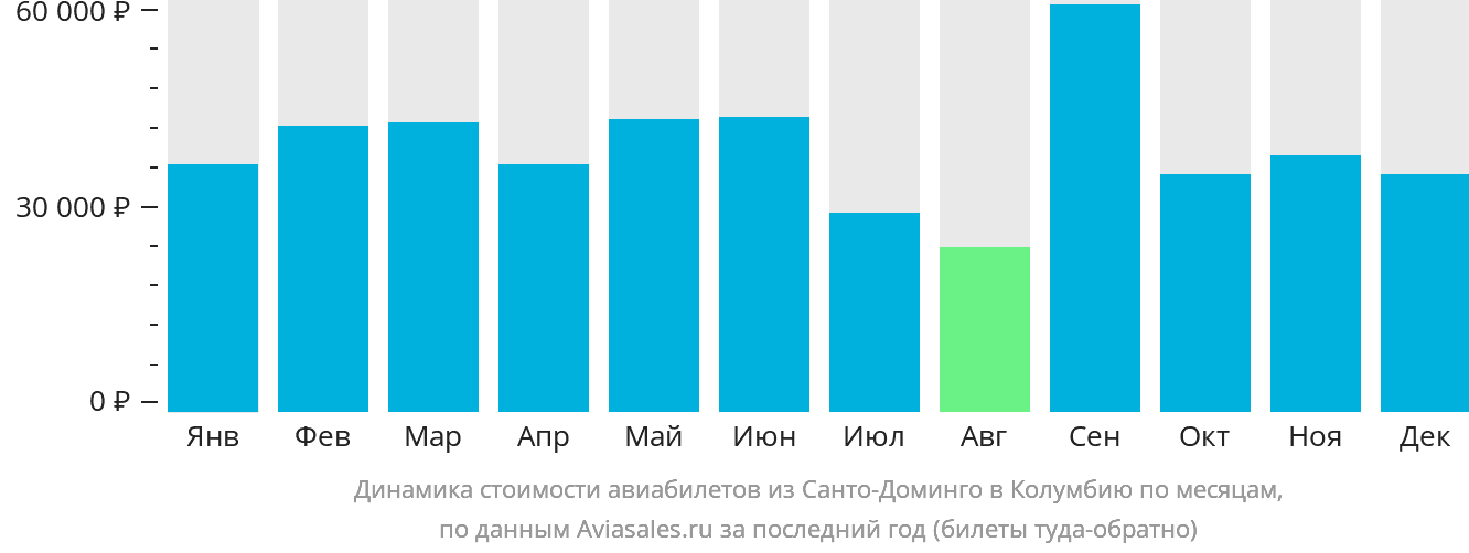 Динамика стоимости авиабилетов из Санто-Доминго в Колумбию по месяцам