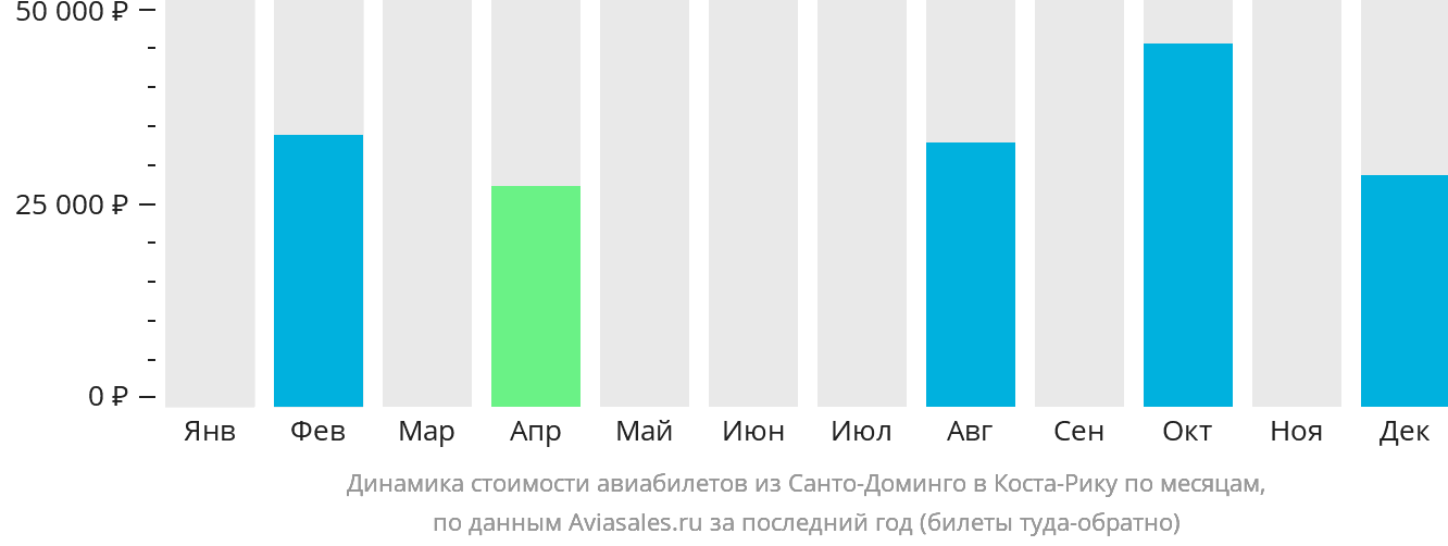 Динамика стоимости авиабилетов из Санто-Доминго в Коста-Рику по месяцам
