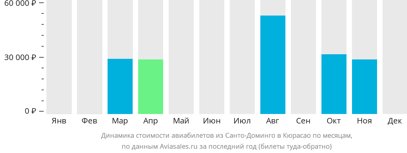 Динамика стоимости авиабилетов из Санто-Доминго на Кюрасао по месяцам