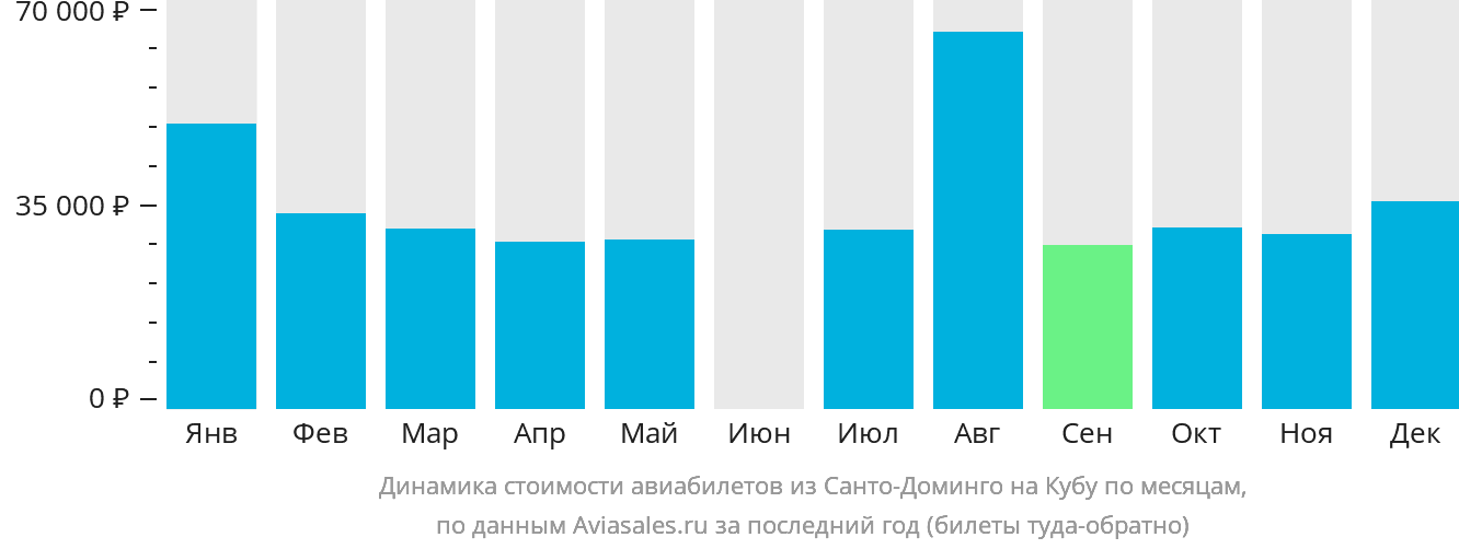Динамика стоимости авиабилетов из Санто-Доминго на Кубу по месяцам
