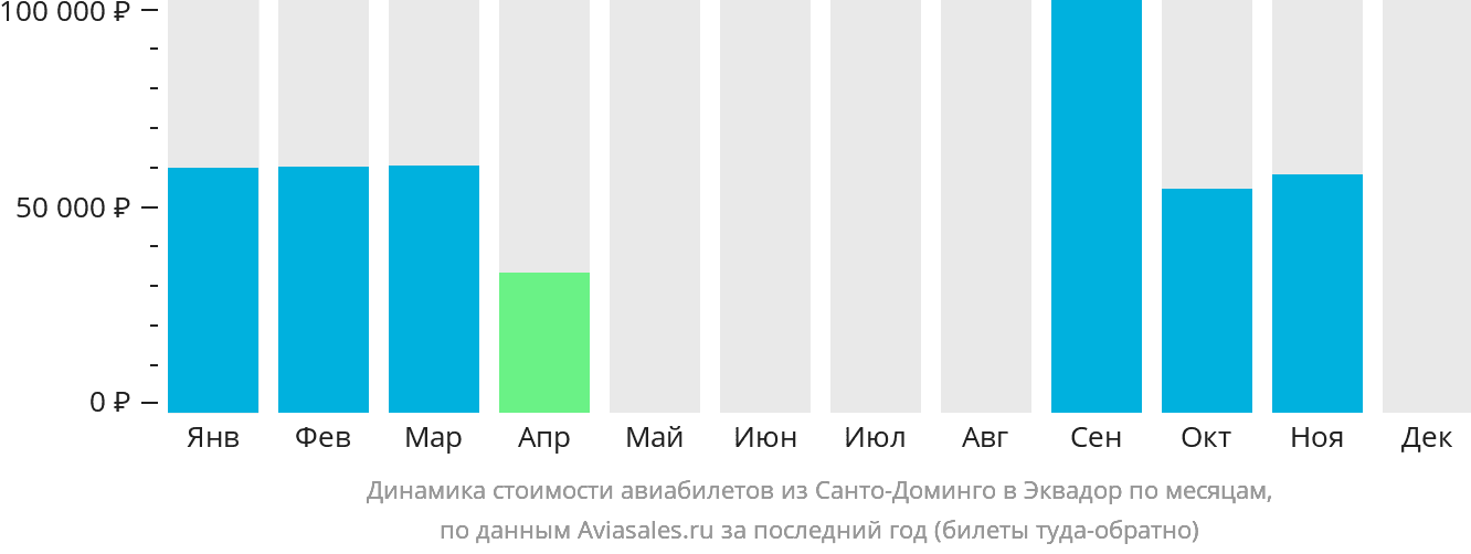 Динамика стоимости авиабилетов из Санто-Доминго в Эквадор по месяцам