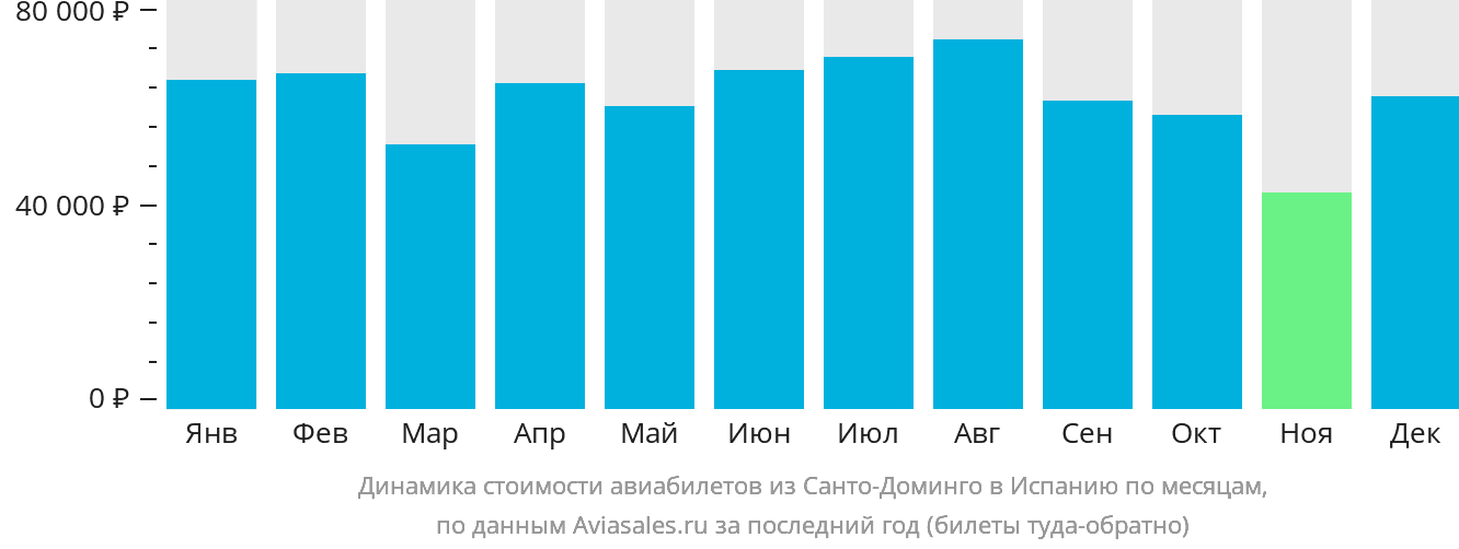 Динамика стоимости авиабилетов из Санто-Доминго в Испанию по месяцам
