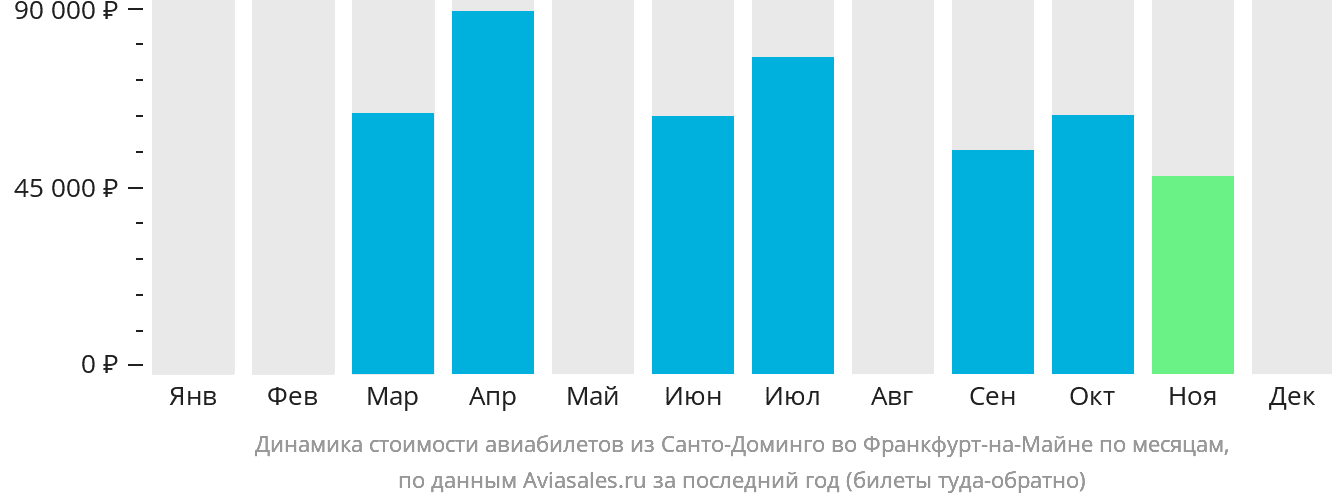 Динамика стоимости авиабилетов из Санто-Доминго во Франкфурт-на-Майне по месяцам